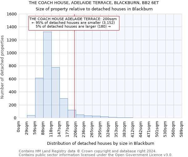 THE COACH HOUSE, ADELAIDE TERRACE, BLACKBURN, BB2 6ET: Size of property relative to detached houses in Blackburn