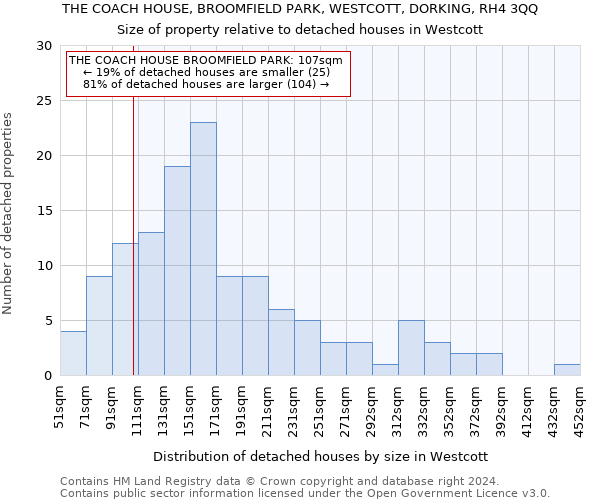 THE COACH HOUSE, BROOMFIELD PARK, WESTCOTT, DORKING, RH4 3QQ: Size of property relative to detached houses in Westcott