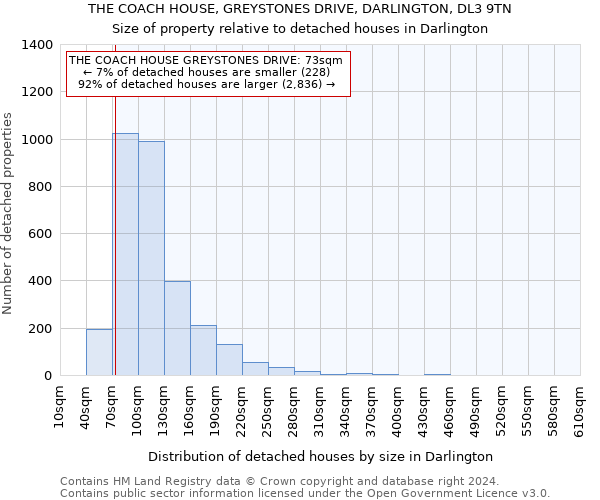 THE COACH HOUSE, GREYSTONES DRIVE, DARLINGTON, DL3 9TN: Size of property relative to detached houses in Darlington