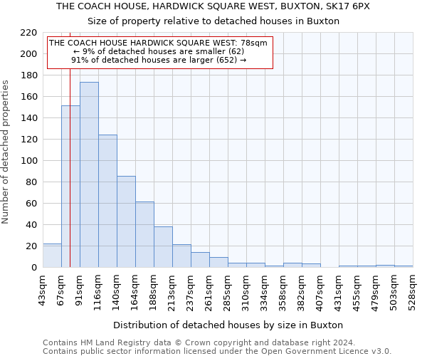 THE COACH HOUSE, HARDWICK SQUARE WEST, BUXTON, SK17 6PX: Size of property relative to detached houses in Buxton