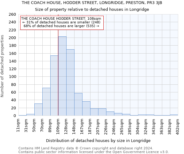 THE COACH HOUSE, HODDER STREET, LONGRIDGE, PRESTON, PR3 3JB: Size of property relative to detached houses in Longridge
