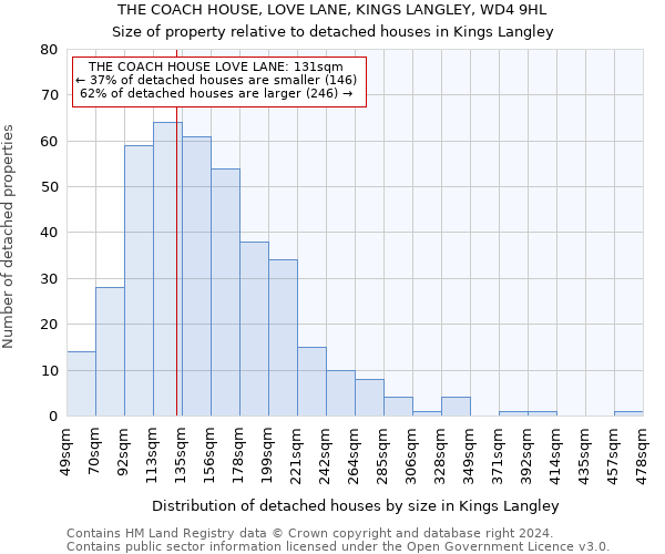 THE COACH HOUSE, LOVE LANE, KINGS LANGLEY, WD4 9HL: Size of property relative to detached houses in Kings Langley
