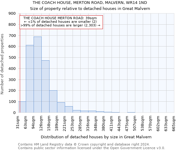 THE COACH HOUSE, MERTON ROAD, MALVERN, WR14 1ND: Size of property relative to detached houses in Great Malvern