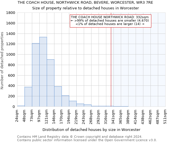 THE COACH HOUSE, NORTHWICK ROAD, BEVERE, WORCESTER, WR3 7RE: Size of property relative to detached houses in Worcester