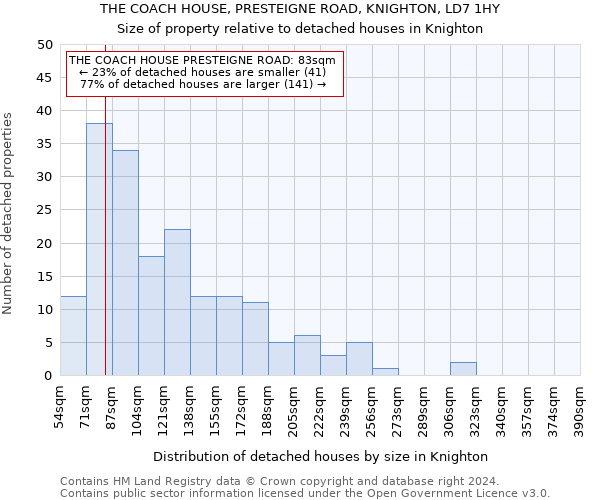 THE COACH HOUSE, PRESTEIGNE ROAD, KNIGHTON, LD7 1HY: Size of property relative to detached houses in Knighton