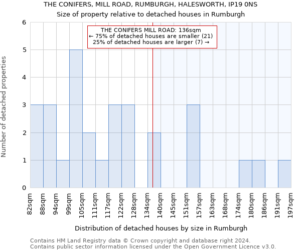 THE CONIFERS, MILL ROAD, RUMBURGH, HALESWORTH, IP19 0NS: Size of property relative to detached houses in Rumburgh