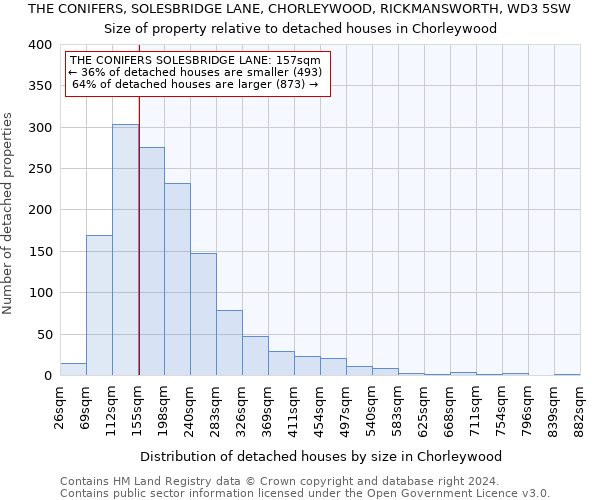 THE CONIFERS, SOLESBRIDGE LANE, CHORLEYWOOD, RICKMANSWORTH, WD3 5SW: Size of property relative to detached houses in Chorleywood