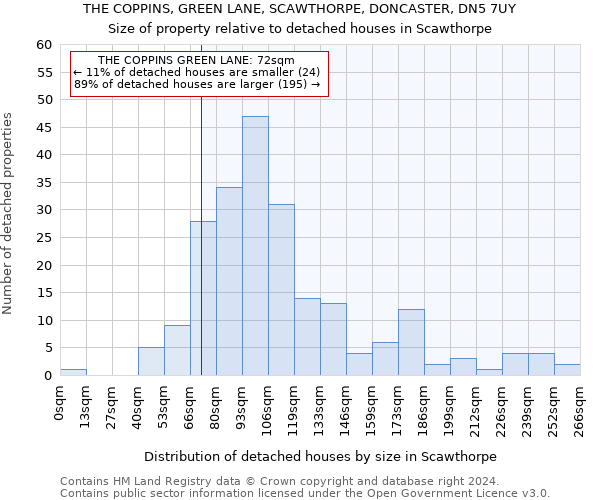 THE COPPINS, GREEN LANE, SCAWTHORPE, DONCASTER, DN5 7UY: Size of property relative to detached houses in Scawthorpe