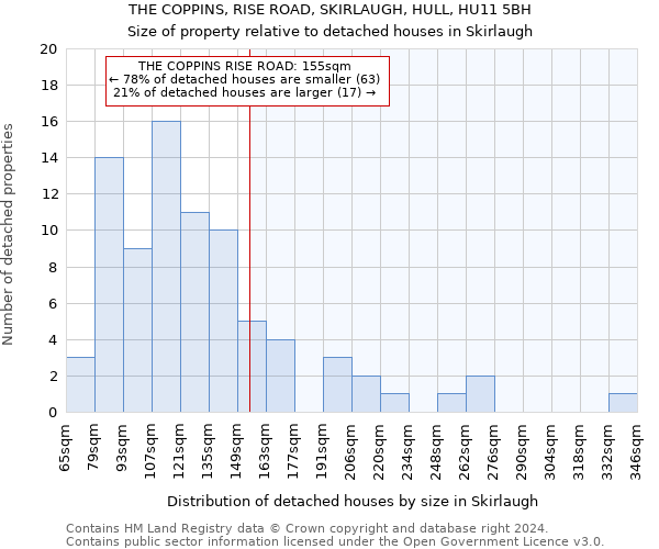 THE COPPINS, RISE ROAD, SKIRLAUGH, HULL, HU11 5BH: Size of property relative to detached houses in Skirlaugh