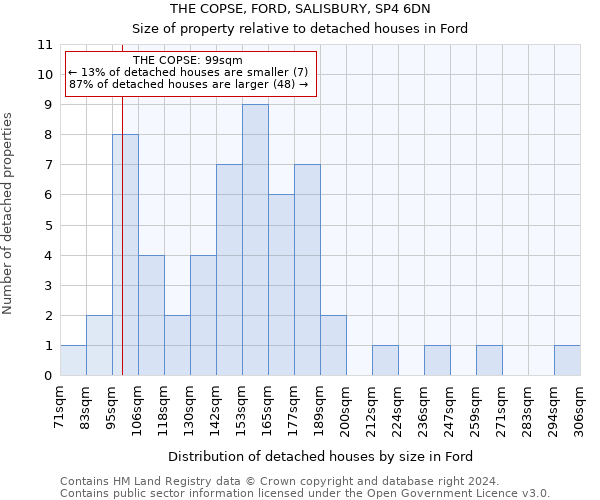 THE COPSE, FORD, SALISBURY, SP4 6DN: Size of property relative to detached houses in Ford