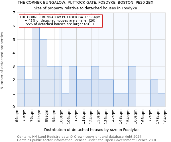 THE CORNER BUNGALOW, PUTTOCK GATE, FOSDYKE, BOSTON, PE20 2BX: Size of property relative to detached houses in Fosdyke