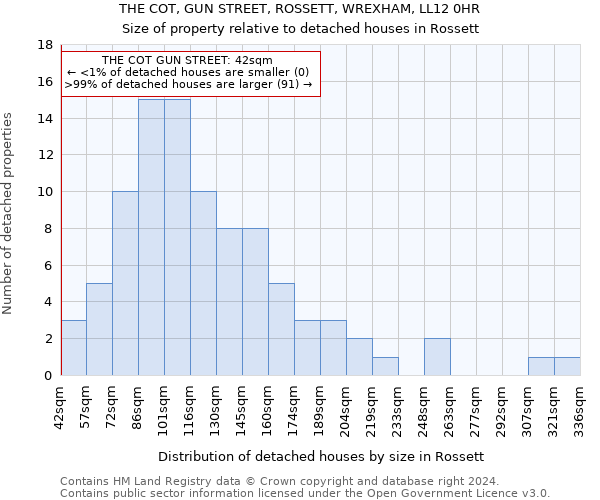 THE COT, GUN STREET, ROSSETT, WREXHAM, LL12 0HR: Size of property relative to detached houses in Rossett