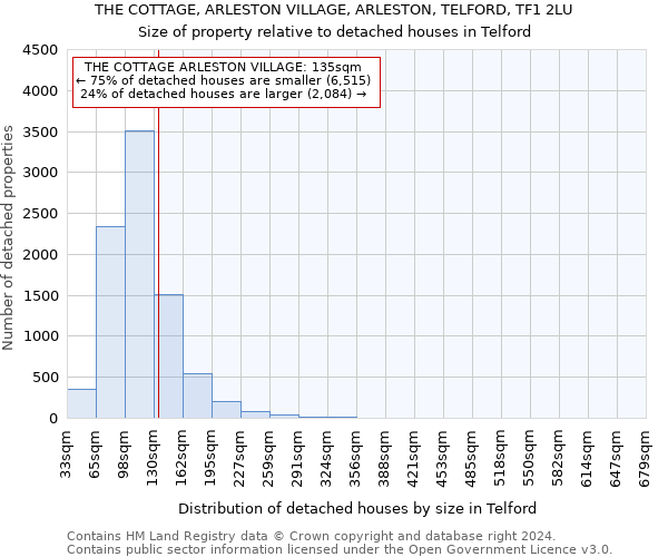 THE COTTAGE, ARLESTON VILLAGE, ARLESTON, TELFORD, TF1 2LU: Size of property relative to detached houses in Telford