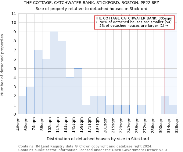 THE COTTAGE, CATCHWATER BANK, STICKFORD, BOSTON, PE22 8EZ: Size of property relative to detached houses in Stickford