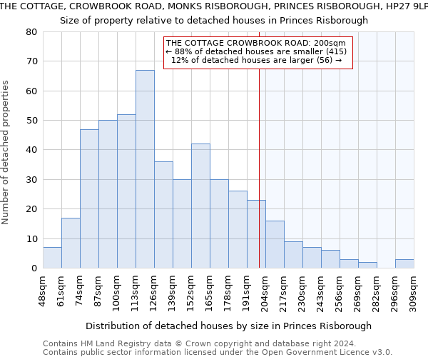 THE COTTAGE, CROWBROOK ROAD, MONKS RISBOROUGH, PRINCES RISBOROUGH, HP27 9LP: Size of property relative to detached houses in Princes Risborough