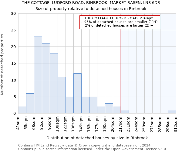 THE COTTAGE, LUDFORD ROAD, BINBROOK, MARKET RASEN, LN8 6DR: Size of property relative to detached houses in Binbrook