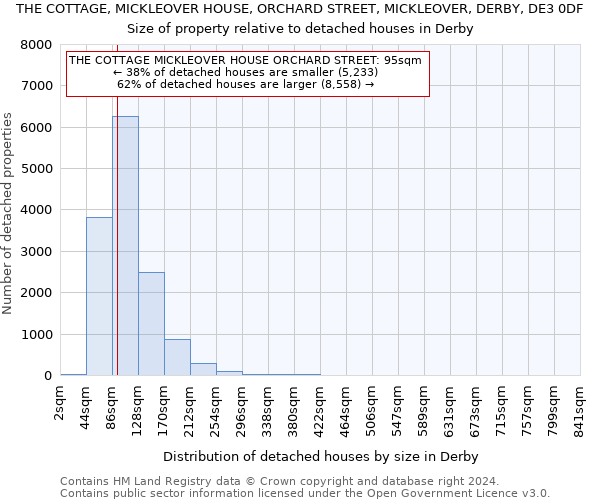THE COTTAGE, MICKLEOVER HOUSE, ORCHARD STREET, MICKLEOVER, DERBY, DE3 0DF: Size of property relative to detached houses in Derby