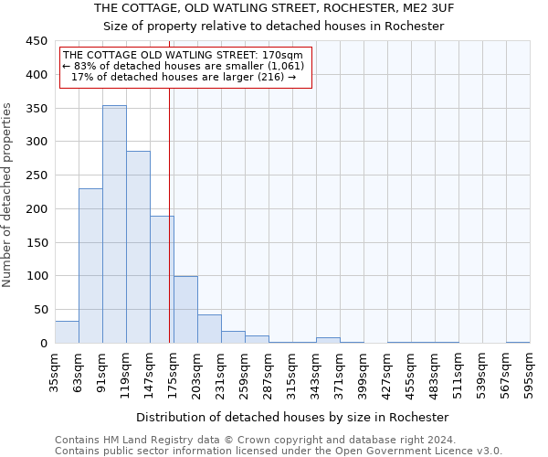 THE COTTAGE, OLD WATLING STREET, ROCHESTER, ME2 3UF: Size of property relative to detached houses in Rochester
