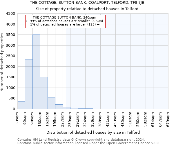 THE COTTAGE, SUTTON BANK, COALPORT, TELFORD, TF8 7JB: Size of property relative to detached houses in Telford