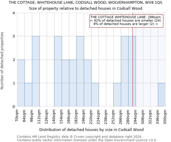 THE COTTAGE, WHITEHOUSE LANE, CODSALL WOOD, WOLVERHAMPTON, WV8 1QS: Size of property relative to detached houses in Codsall Wood
