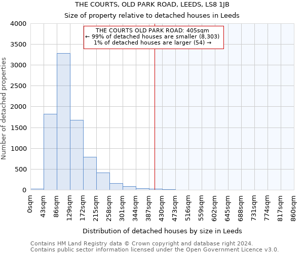 THE COURTS, OLD PARK ROAD, LEEDS, LS8 1JB: Size of property relative to detached houses in Leeds
