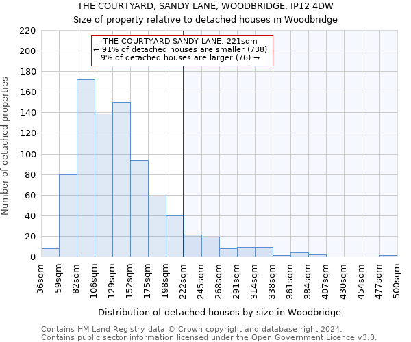 THE COURTYARD, SANDY LANE, WOODBRIDGE, IP12 4DW: Size of property relative to detached houses in Woodbridge