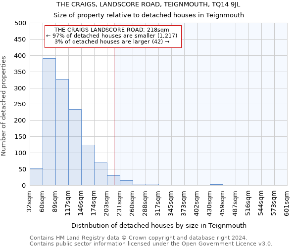 THE CRAIGS, LANDSCORE ROAD, TEIGNMOUTH, TQ14 9JL: Size of property relative to detached houses in Teignmouth