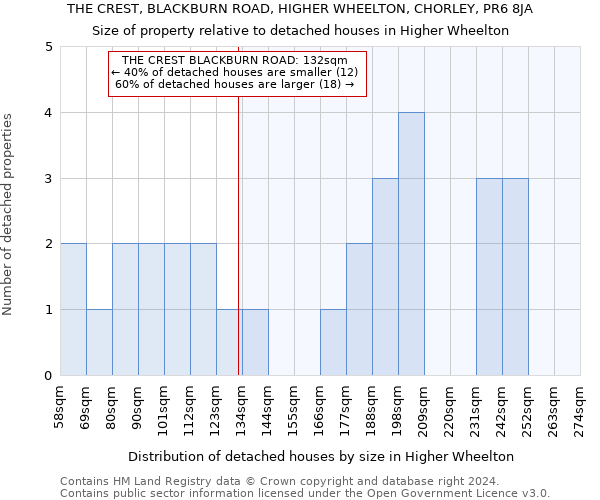 THE CREST, BLACKBURN ROAD, HIGHER WHEELTON, CHORLEY, PR6 8JA: Size of property relative to detached houses in Higher Wheelton