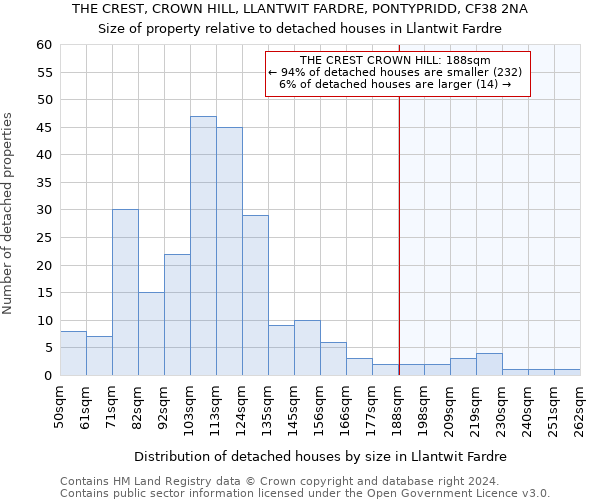 THE CREST, CROWN HILL, LLANTWIT FARDRE, PONTYPRIDD, CF38 2NA: Size of property relative to detached houses in Llantwit Fardre