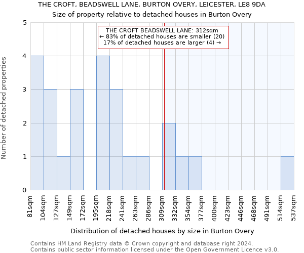 THE CROFT, BEADSWELL LANE, BURTON OVERY, LEICESTER, LE8 9DA: Size of property relative to detached houses in Burton Overy