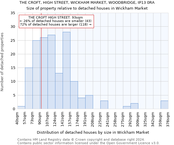 THE CROFT, HIGH STREET, WICKHAM MARKET, WOODBRIDGE, IP13 0RA: Size of property relative to detached houses in Wickham Market