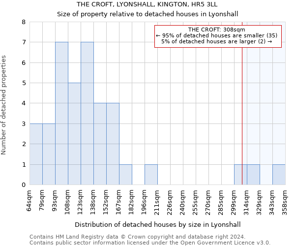 THE CROFT, LYONSHALL, KINGTON, HR5 3LL: Size of property relative to detached houses in Lyonshall