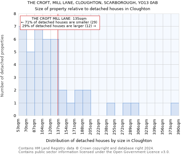 THE CROFT, MILL LANE, CLOUGHTON, SCARBOROUGH, YO13 0AB: Size of property relative to detached houses in Cloughton