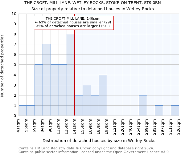 THE CROFT, MILL LANE, WETLEY ROCKS, STOKE-ON-TRENT, ST9 0BN: Size of property relative to detached houses in Wetley Rocks