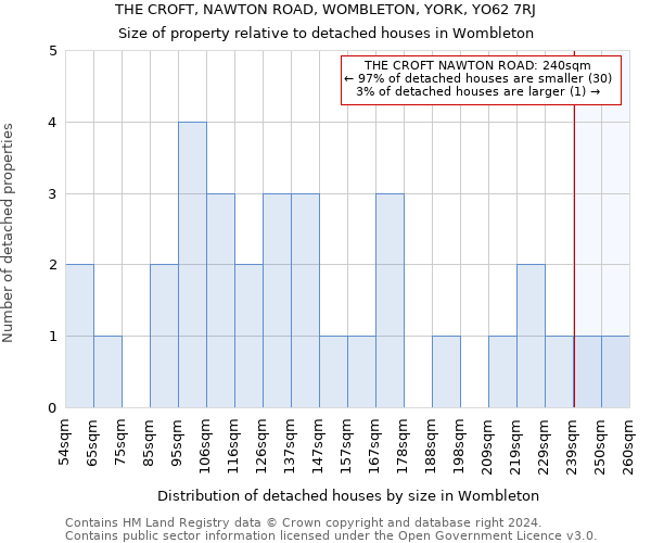 THE CROFT, NAWTON ROAD, WOMBLETON, YORK, YO62 7RJ: Size of property relative to detached houses in Wombleton