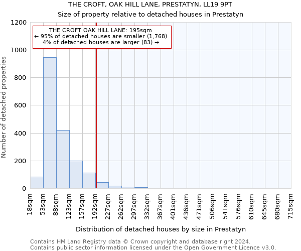 THE CROFT, OAK HILL LANE, PRESTATYN, LL19 9PT: Size of property relative to detached houses in Prestatyn