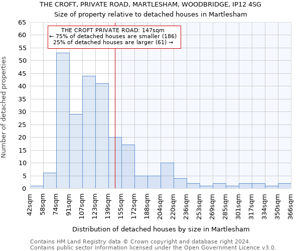 THE CROFT, PRIVATE ROAD, MARTLESHAM, WOODBRIDGE, IP12 4SG: Size of property relative to detached houses in Martlesham