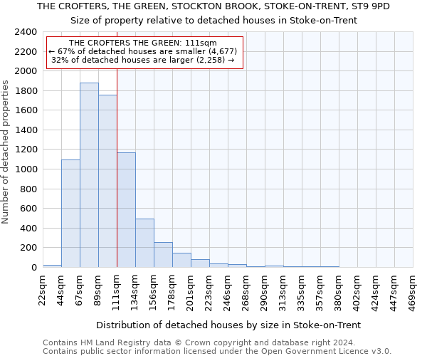 THE CROFTERS, THE GREEN, STOCKTON BROOK, STOKE-ON-TRENT, ST9 9PD: Size of property relative to detached houses in Stoke-on-Trent