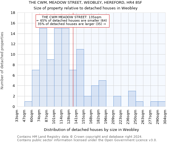 THE CWM, MEADOW STREET, WEOBLEY, HEREFORD, HR4 8SF: Size of property relative to detached houses in Weobley