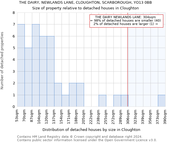 THE DAIRY, NEWLANDS LANE, CLOUGHTON, SCARBOROUGH, YO13 0BB: Size of property relative to detached houses in Cloughton