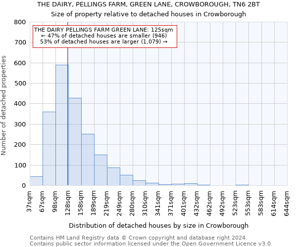 THE DAIRY, PELLINGS FARM, GREEN LANE, CROWBOROUGH, TN6 2BT: Size of property relative to detached houses in Crowborough