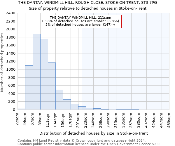 THE DANTAY, WINDMILL HILL, ROUGH CLOSE, STOKE-ON-TRENT, ST3 7PG: Size of property relative to detached houses in Stoke-on-Trent