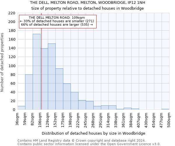THE DELL, MELTON ROAD, MELTON, WOODBRIDGE, IP12 1NH: Size of property relative to detached houses in Woodbridge