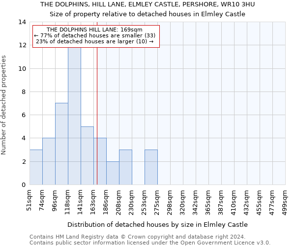 THE DOLPHINS, HILL LANE, ELMLEY CASTLE, PERSHORE, WR10 3HU: Size of property relative to detached houses in Elmley Castle