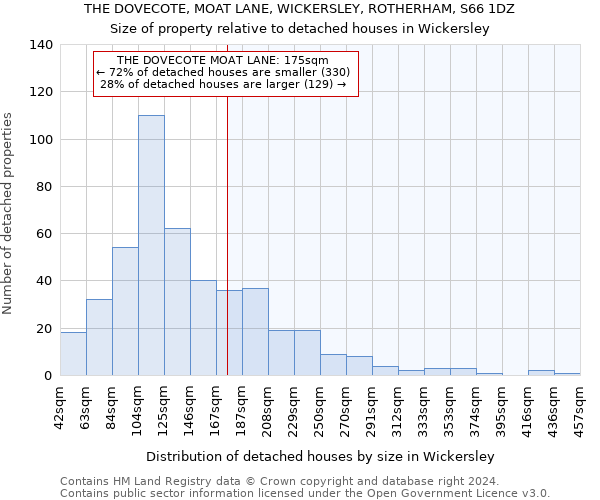 THE DOVECOTE, MOAT LANE, WICKERSLEY, ROTHERHAM, S66 1DZ: Size of property relative to detached houses in Wickersley