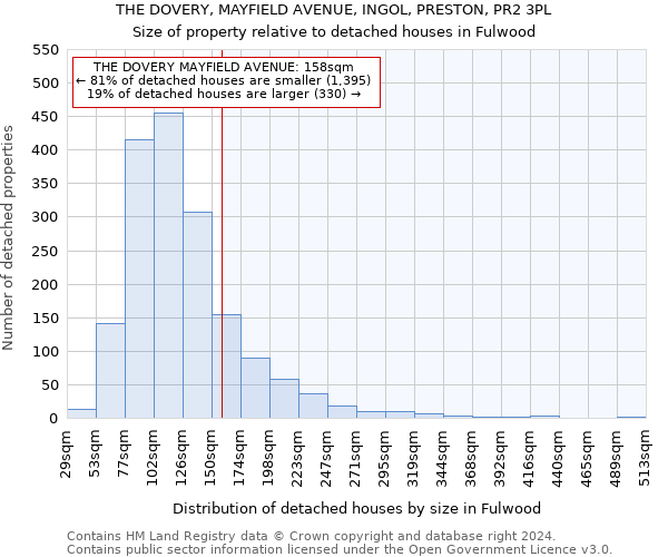 THE DOVERY, MAYFIELD AVENUE, INGOL, PRESTON, PR2 3PL: Size of property relative to detached houses in Fulwood