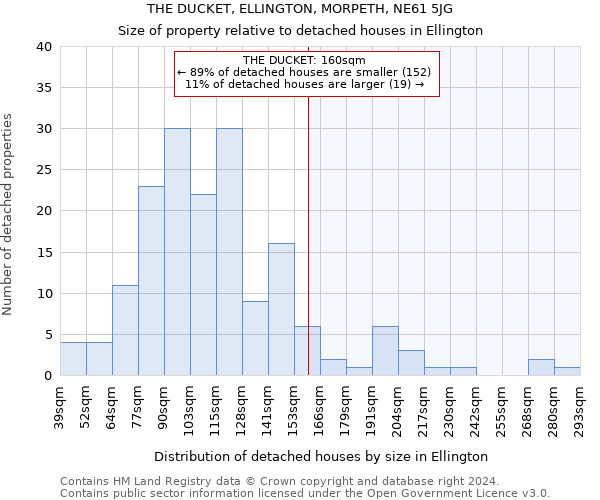 THE DUCKET, ELLINGTON, MORPETH, NE61 5JG: Size of property relative to detached houses in Ellington
