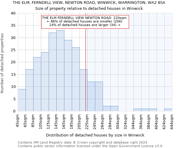 THE ELM, FERNDELL VIEW, NEWTON ROAD, WINWICK, WARRINGTON, WA2 8SA: Size of property relative to detached houses in Winwick