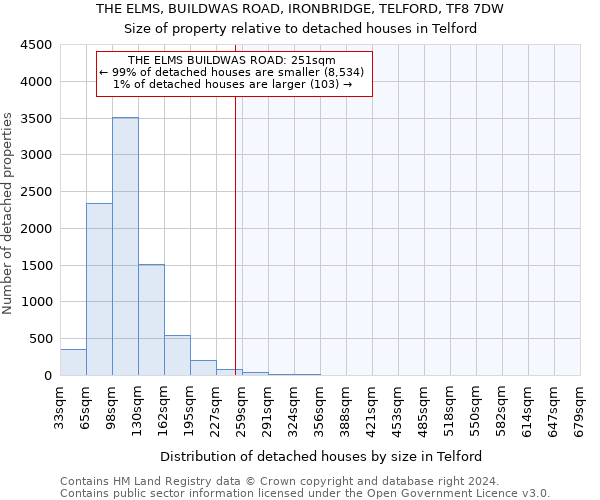 THE ELMS, BUILDWAS ROAD, IRONBRIDGE, TELFORD, TF8 7DW: Size of property relative to detached houses in Telford