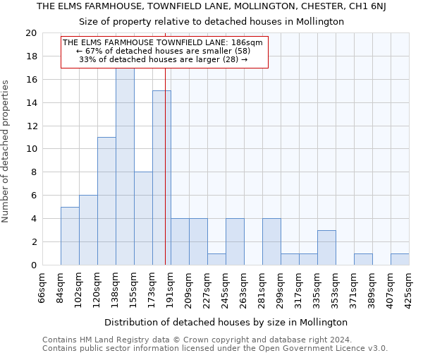 THE ELMS FARMHOUSE, TOWNFIELD LANE, MOLLINGTON, CHESTER, CH1 6NJ: Size of property relative to detached houses in Mollington